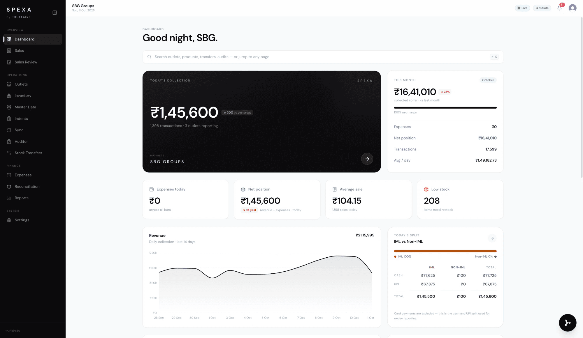 The head-office dashboard: the day's collection, the month so far, expenses, average sale, low stock and a revenue chart.